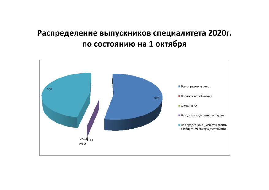 diagrammy 0 2020 5