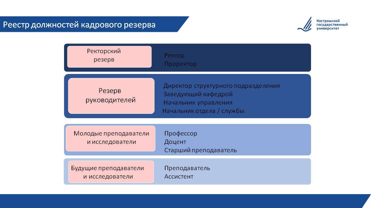 КАДРОВЫЙ РЕЗЕРВ - Костромской государственный университет