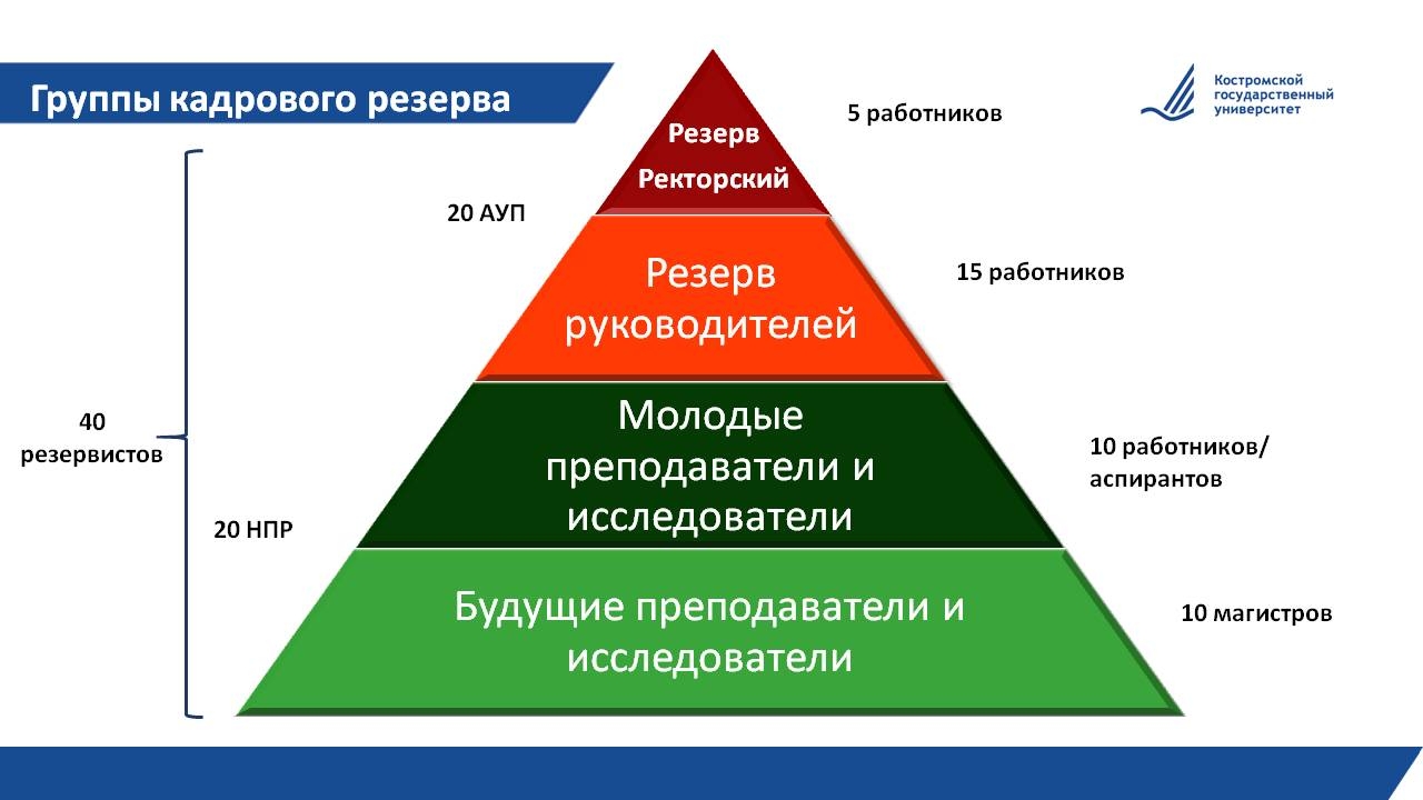 КАДРОВЫЙ РЕЗЕРВ - Костромской государственный университет