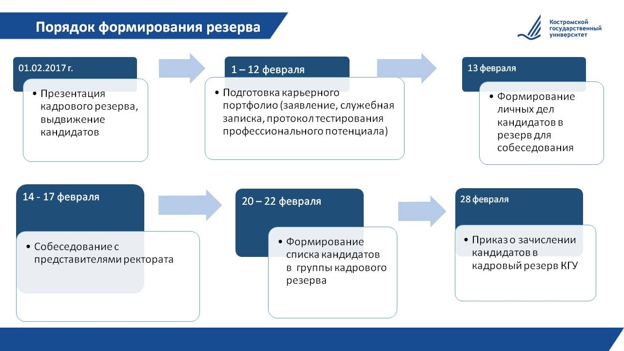 Форма кадрового резерва. Порядок формирования кадрового резерва. Порядок формирования картинка. Порядок формирования Кэнц.